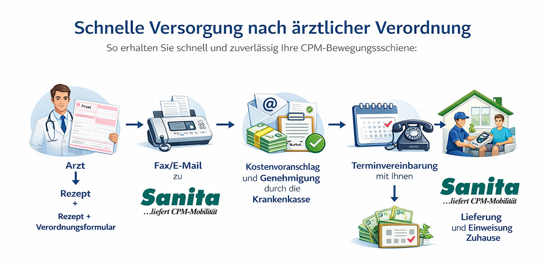 Ablauf bei Sanita Bewegungsschienen (CPM) im Mietservice