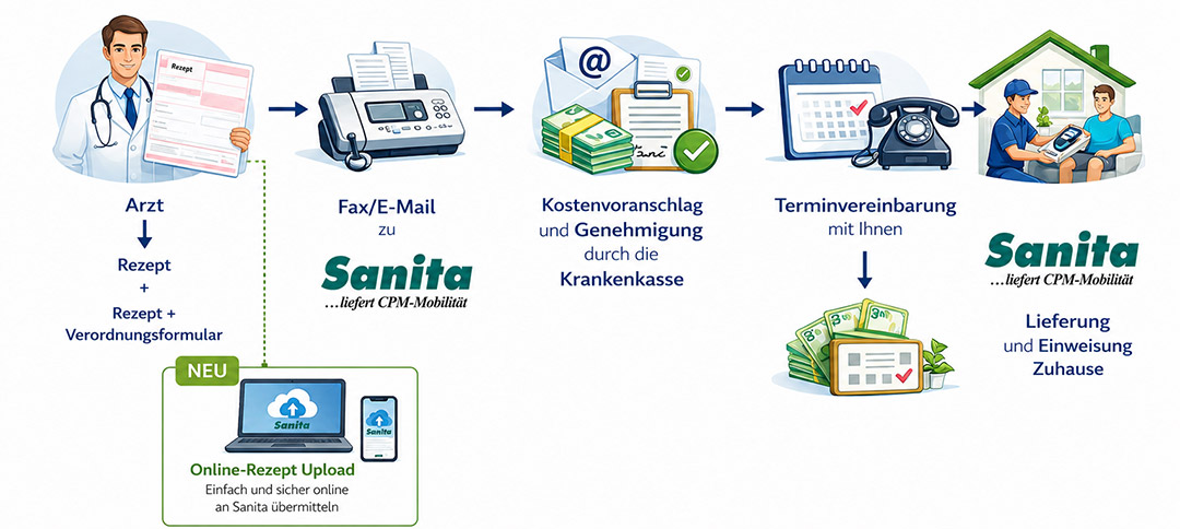 Ablauf bei Sanita Bewegungsschienen (CPM) im Mietservice